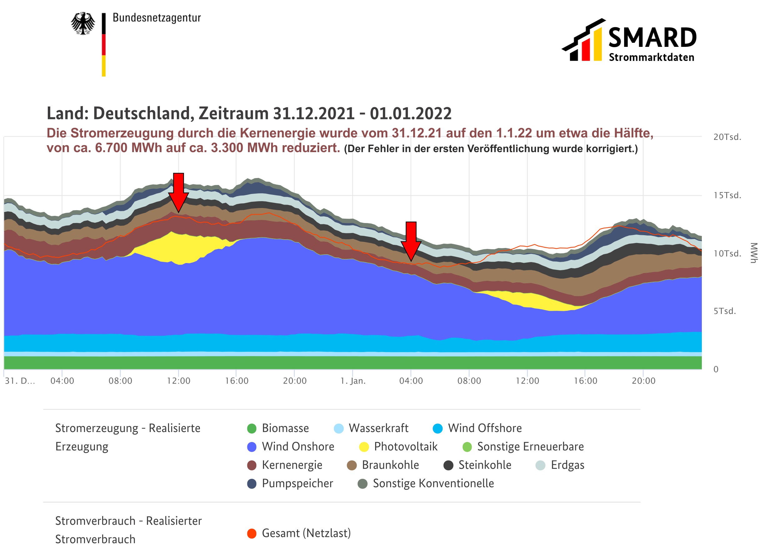 Quelle: Strommarktdaten der Bundesnetzagentur vom 31.12.2021 auf 01.01.2022