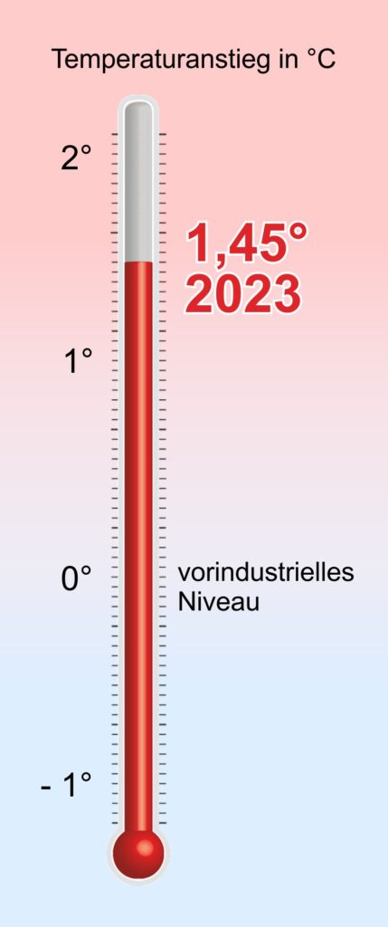 2023 war das heißeste Jahr seit Aufzeichnungsbeginn